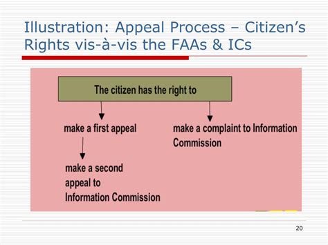 Ppt Appeal Process Powerpoint Presentation Free Download Id3354768