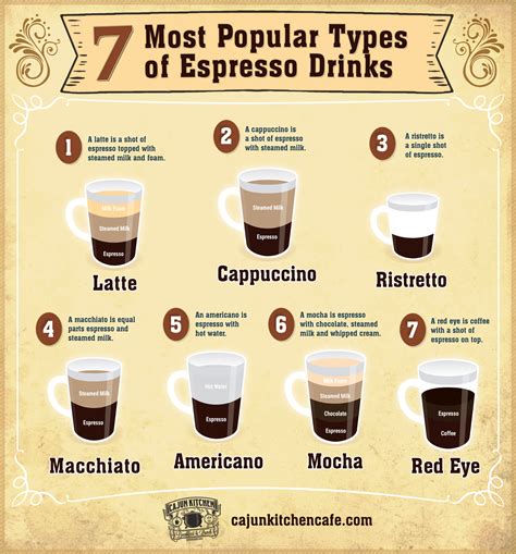 7 Most Popular Espresso Drinks Infographic Cajun Kitchen