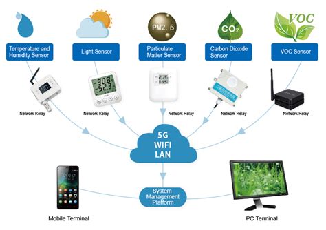 Environmental Monitoring Solutions