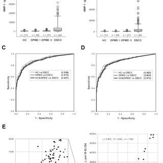 Differential Expression Levels Of Salivary MMP 1 In Oral Cavity Cancer
