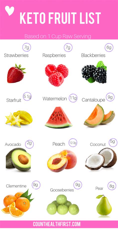 Keto Fruit List In 2020 Keto Diet Food List Keto Fruit Low Carb Fruit