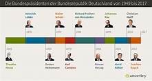 Deutschlands Bundespräsidenten - Ancestry-Blog | Deutschland