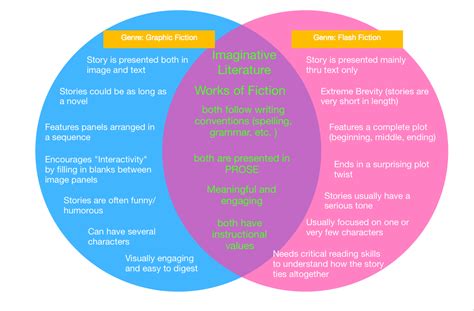 [solved] make a venn diagram showing the similarities and differences of course hero