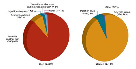 Hiv Among Asians Raceethnicity Hiv By Group Hiv