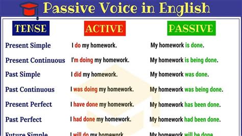 Using passive voice with different tenses in english. Passive Voice in English: Active and Passive Voice Rules ...