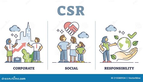 Csr Or Corporate Social Responsibility Thinking Explanation Outline