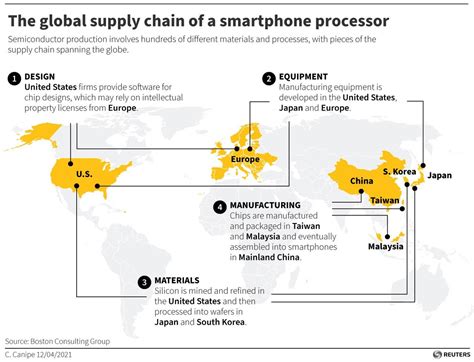 The Complex Global Supply Chain Of Semiconductors Explained In One