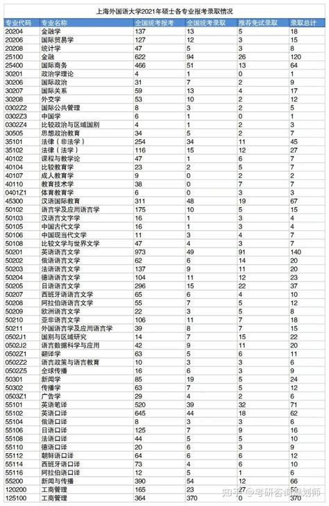 2022考研专业院校规划 上海外国语大学历年各专业报录比是多少呀？我们应该注意些什么呢？ 知乎