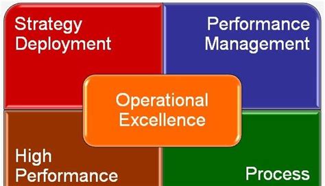 An Operational Excellence Model And Framework