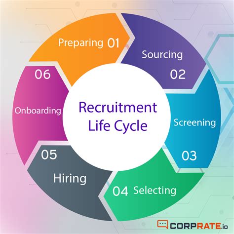 Ultimate 6 Steps Guide in Recruitment Process | by Corprate.io | Medium
