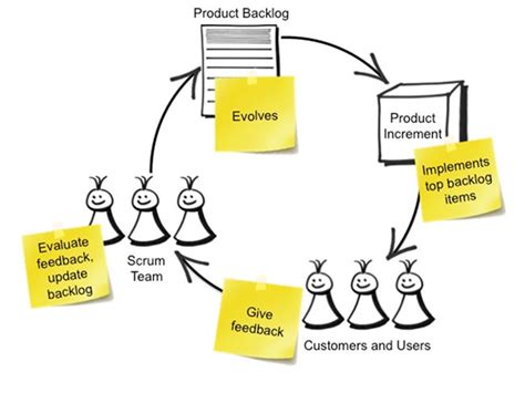 Scrum Overview Commonly Used Terms Agile Software Development Process