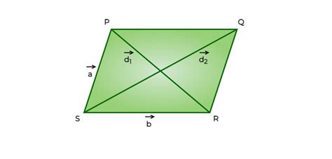 Area Of A Parallelogram Formula Definition Vector Form Examples Faqs