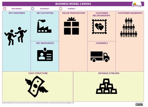Why Lean Canvas Vs Business Model Canvas Practice Trumps Theory Page