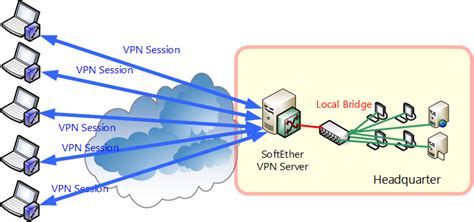 104 Build A Pc To Lan Remote Access Vpn Softether Vpn Project