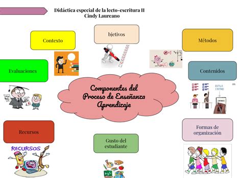 Componentes del procesos de Enseñanza Aprendizaje Practica Docente III