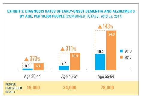 Early Onset Dementia Life Expectancy Chart