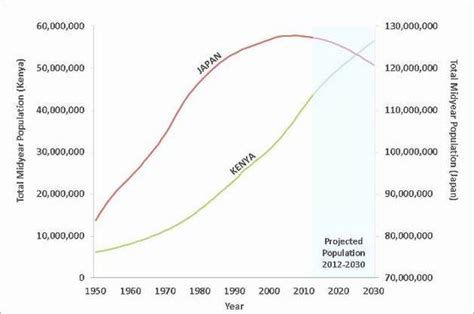 Population Growth Curve For The Growth Curve To Continue Increasing