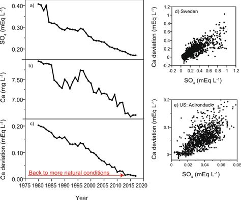 Temporal Variation In Freshwater Chemistry Shown Are Temporal