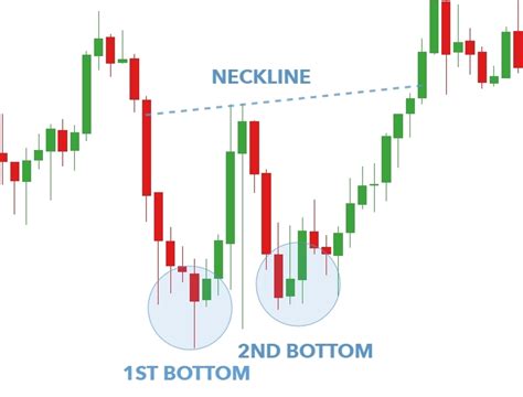 How To Identify The Double Bottom And Top Pattern Phemex Academy