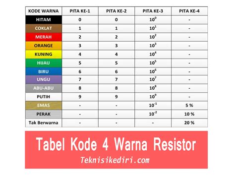 Tabel Kode Warna Resistor