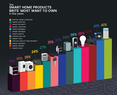 Connected Future Smart Home Tech Brits Expect To Own In