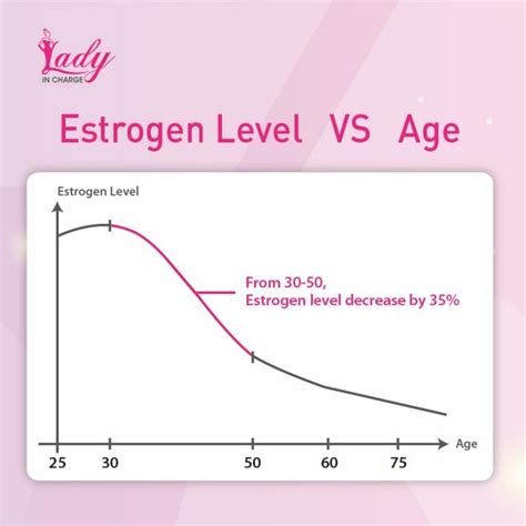 Female Hormone Estrogen Level From Puberty To Menopause Nutruo