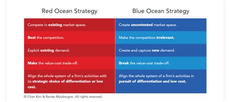 Blue Ocean Strategy How To Differentiate From The Competition Brand
