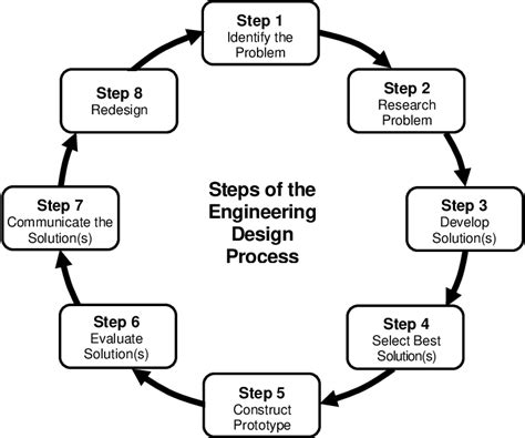 8 Steps Of The Engineering Design Process