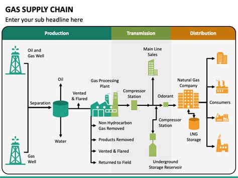 Gas Supply Chain Powerpoint Template Ppt Slides