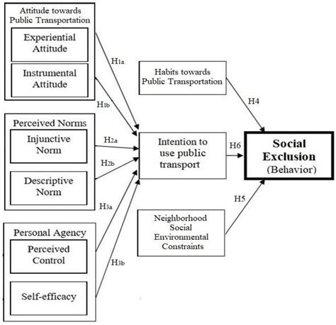 Ijerph Free Full Text Psychosocial Barriers Of Public Transport Use