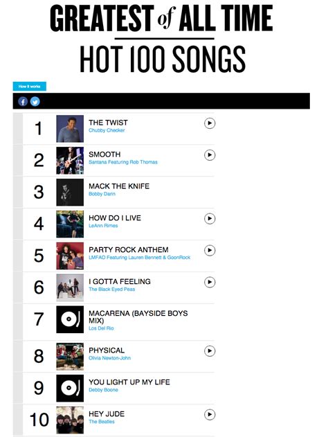 Please keep in mind that the top 100 songs list will change significantly over the next few months as more and more votes come in. Greatest of All Time Hot 100 Songs : Page 1 | 100 songs, Top chart songs, Songs