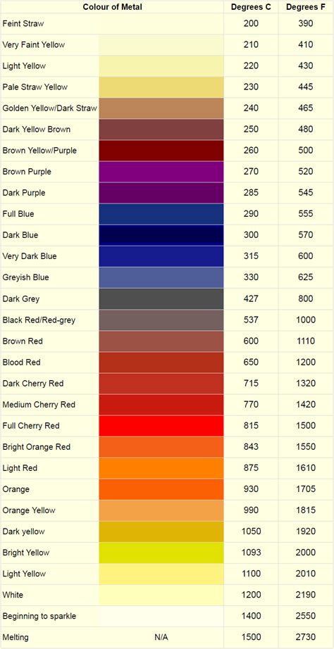 Stainless Steel Heat Color Chart