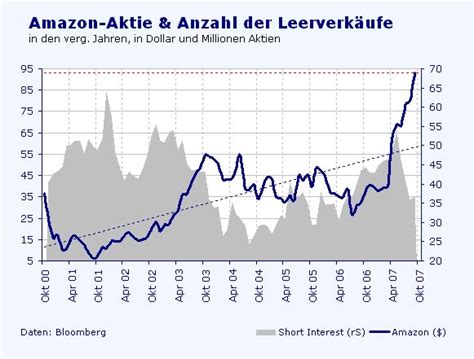 So schneidet die amazon aktie in der branche versandhandel ab. Amazon Aktie Kurs / Amazon Aktie 8000 Prozent Kursgewinn ...