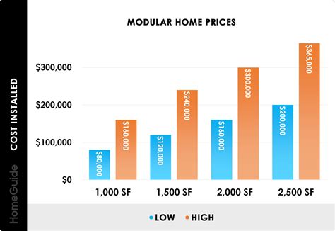 Ste 200, durham, nc, 27701 Modular Home Prices By Size Chart in 2020 | Modular home ...