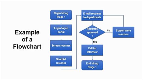 How To Create A Simple Process Flowchart In Word Design Talk