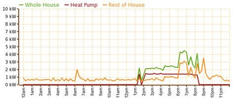 Example Of Power Consumption Of A Household Over A 24 Hour Period