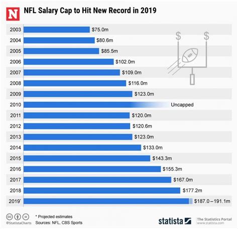 Select your job title and find out how much you could make at nfl. NFL Salary Cap 2019: What Is the New League Limit, Which ...