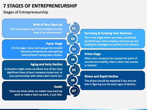 7 Stages Of Entrepreneurship Powerpoint Template Ppt Slides