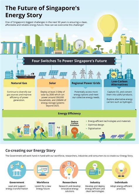 The Future Of Singapores Energy In 2023 Solar Energy Facts What Is