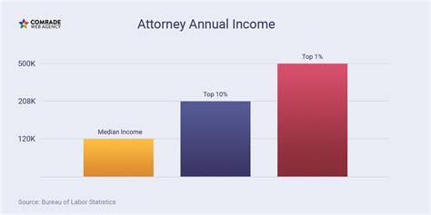 How To Make 500k As A Lawyer 2022 Edition