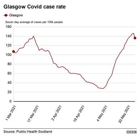 Covid In Scotland Drop In Vaccine Centres Open In Glasgow Bbc News