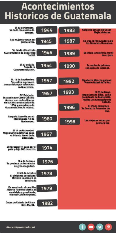 Linea De Tiempo Historia De Guatemala