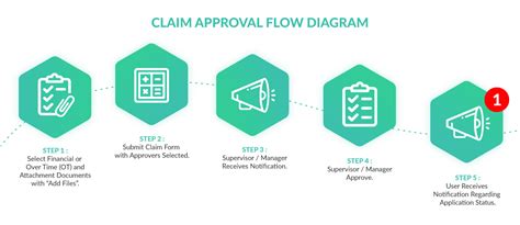Claims Submit Your Financial Claim Forms On Mobile With Easywork