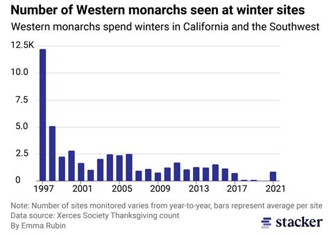 What Will Happen Now That Monarch Butterflies Are Endangered Dawson