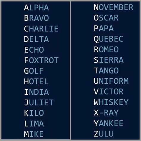 The Nato Phonetic Alphabet Phonetic Alphabet Nato Phonetic Alphabet Alphabet