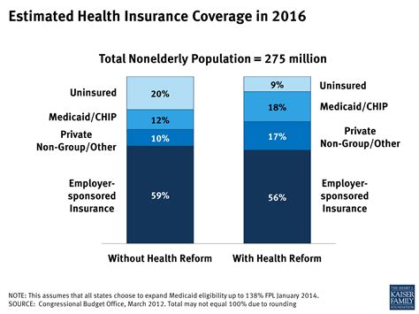 Part a covers your room, meals, nursing care, and other related services and supplies. Estimated Health Insurance Coverage in 2016 | KFF