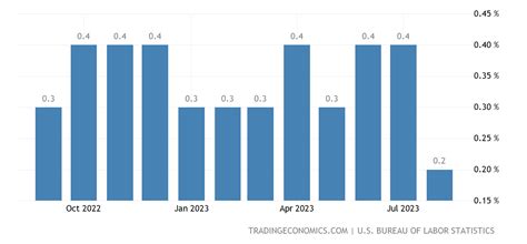 United States Average Hourly Earnings 2006 2021 Data 2022 2023