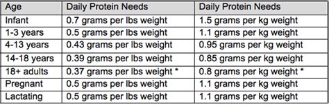 You can use our protein requirement calculator to do the math for your weight with high accuracy. Protein - Skinny Chef