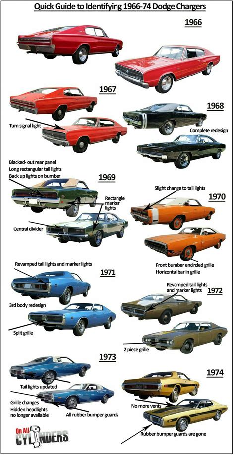 All Years Of Dodge Charger