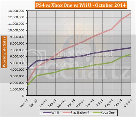 Ps4 Vs Xbox One Vs Wii U Lifetime Sales October 2014 Update Ps4 Lead Grows